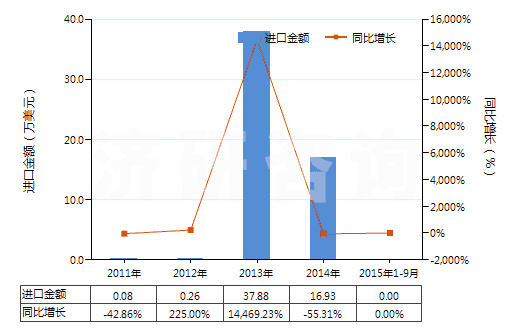 2011-2015年9月中國(guó)釹（未相混合或相互熔合）(HS28053011)進(jìn)口總額及增速統(tǒng)計(jì)